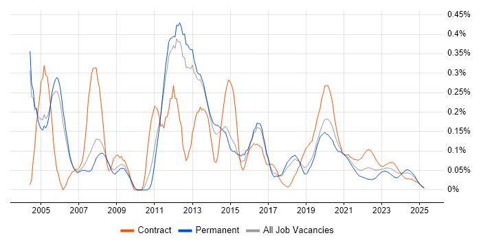 Citrix Engineer trend for jobs with Hybrid/Remote/WFH options