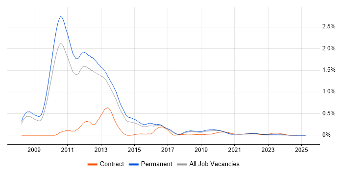 Citrix Hypervisor trend for jobs with Hybrid/Remote/WFH options