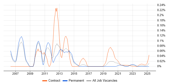 Citrix Specialist trend for jobs with Hybrid/Remote/WFH options