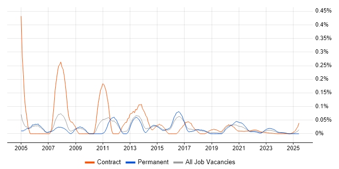 Citrix Support Engineer trend for jobs with Hybrid/Remote/WFH options