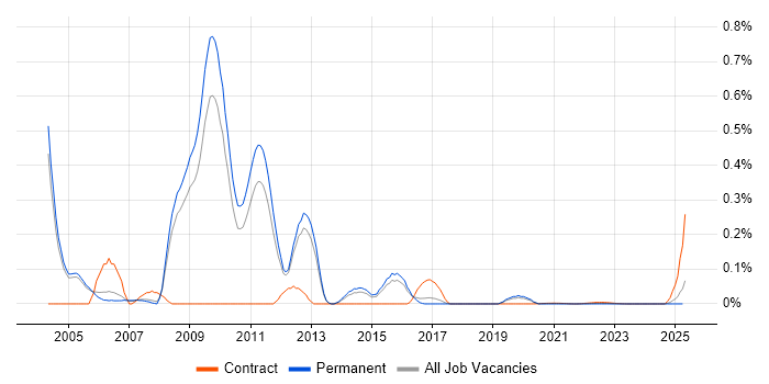 Citrix Technical Architect trend for jobs with Hybrid/Remote/WFH options