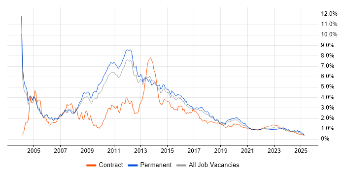 Citrix trend for jobs with Hybrid/Remote/WFH options Citrix trend for jobs with Hybrid/Remote/WFH options