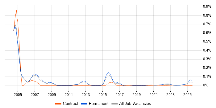 City & Guilds trend for jobs with Hybrid/Remote/WFH options City & Guilds trend for jobs with Hybrid/Remote/WFH options