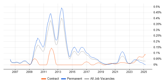 Civica trend for jobs with Hybrid/Remote/WFH options