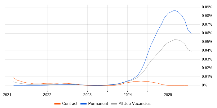 Civil 3D trend for jobs with Hybrid/Remote/WFH options Civil 3D trend for jobs with Hybrid/Remote/WFH options