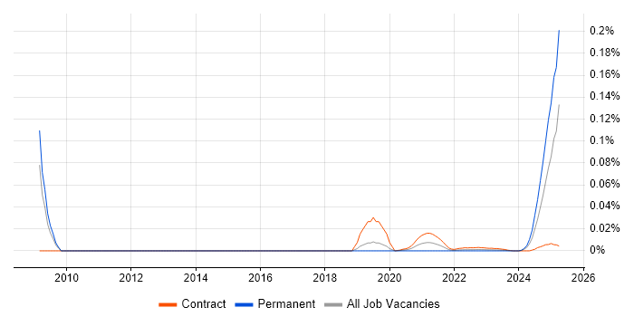 Civil Engineer trend for jobs with Hybrid/Remote/WFH options Civil Engineer trend for jobs with Hybrid/Remote/WFH options