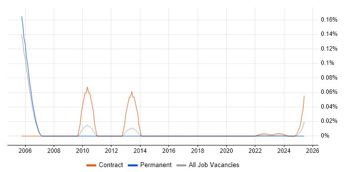 Clarity Consultant trend for jobs with Hybrid/Remote/WFH options