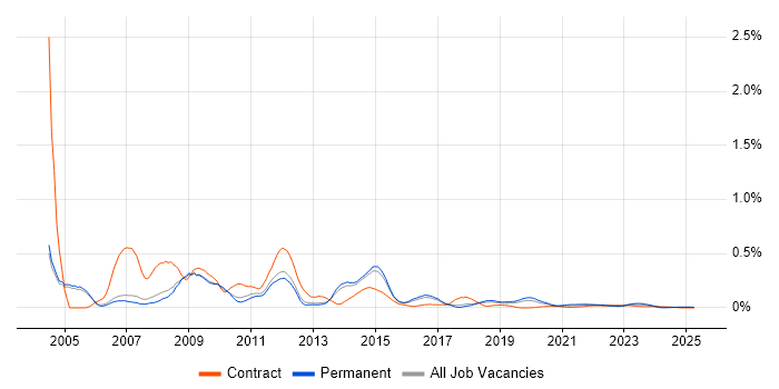 Classic ASP trend for jobs with Hybrid/Remote/WFH options Classic ASP trend for jobs with Hybrid/Remote/WFH options