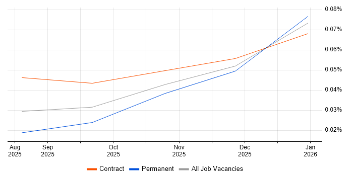 Claude Code job vacancy trend for remote/hybrid jobs