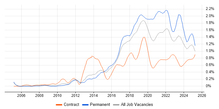Clean Code trend for jobs with Hybrid/Remote/WFH options Clean Code trend for jobs with Hybrid/Remote/WFH options