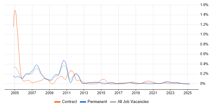 ClearCase trend for jobs with Hybrid/Remote/WFH options ClearCase trend for jobs with Hybrid/Remote/WFH options