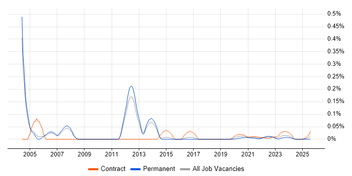 Clearswift trend for jobs with Hybrid/Remote/WFH options