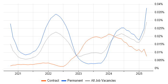 ClickHouse trend for jobs with Hybrid/Remote/WFH options