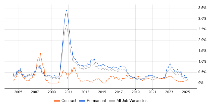 Client/Server trend for jobs with Hybrid/Remote/WFH options