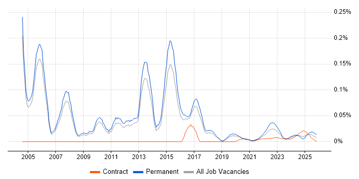 Client Services Manager job vacancy trend for remote/hybrid roles