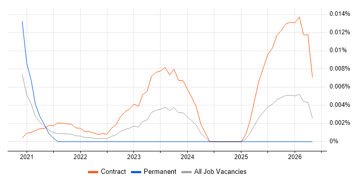 Clinical Data Analyst job vacancy trend for remote/hybrid roles