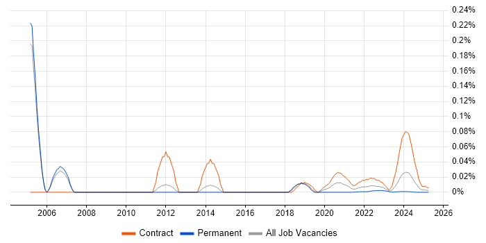 CLIST trend for jobs with Hybrid/Remote/WFH options