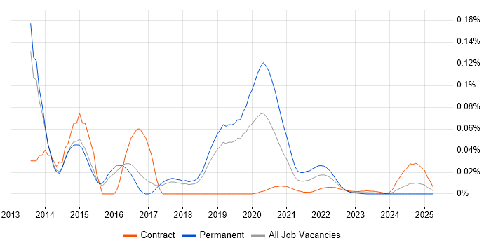 Clojure Developer trend for jobs with Hybrid/Remote/WFH options