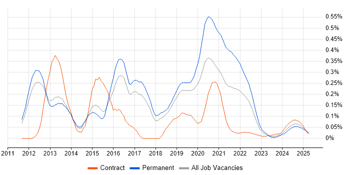 Clojure trend for jobs with Hybrid/Remote/WFH options Clojure trend for jobs with Hybrid/Remote/WFH options