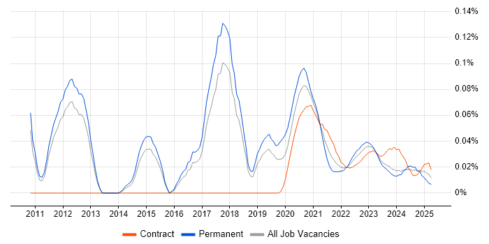 Cloud Administrator trend for jobs with Hybrid/Remote/WFH options
