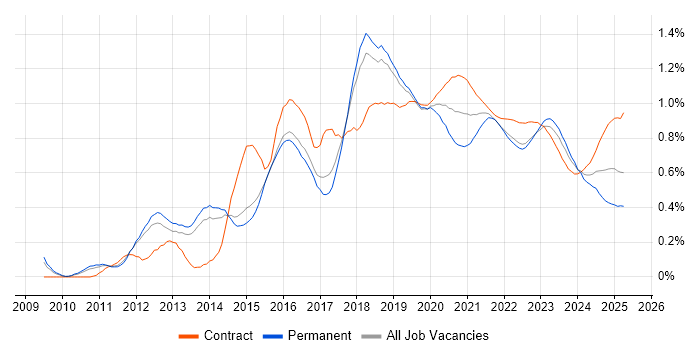 Cloud Architect trend for jobs with Hybrid/Remote/WFH options Cloud Architect trend for jobs with Hybrid/Remote/WFH options