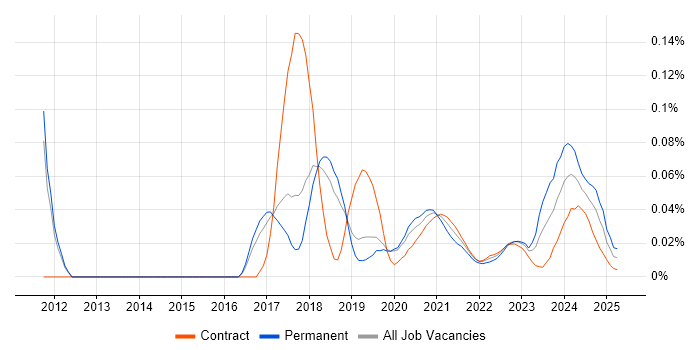 Cloud Automation Engineer trend for jobs with Hybrid/Remote/WFH options