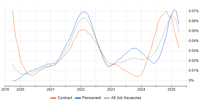 Cloud Composer trend for jobs with Hybrid/Remote/WFH options Cloud Composer trend for jobs with Hybrid/Remote/WFH options