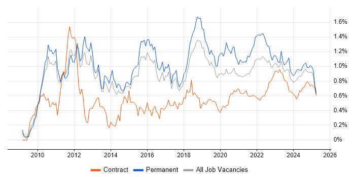 Cloud Computing trend for jobs with Hybrid/Remote/WFH options Cloud Computing trend for jobs with Hybrid/Remote/WFH options
