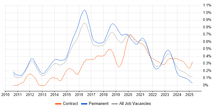Cloud Consultant trend for jobs with Hybrid/Remote/WFH options