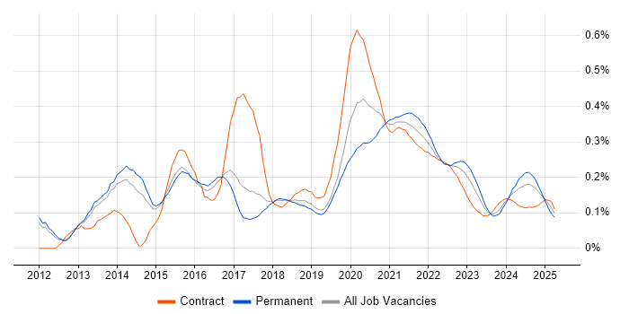 Cloud Developer trend for jobs with Hybrid/Remote/WFH options