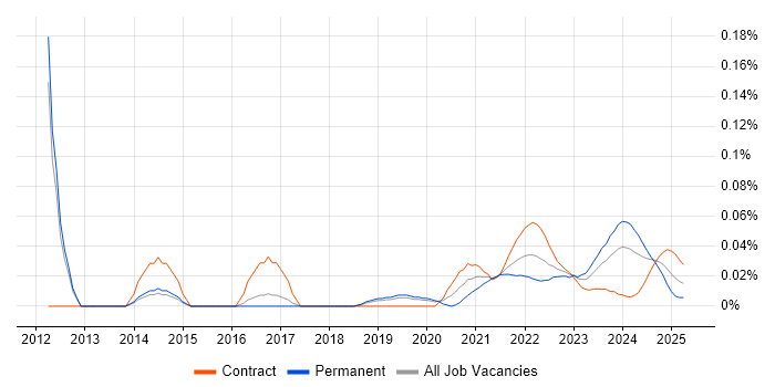 Cloud Enablement trend for jobs with Hybrid/Remote/WFH options