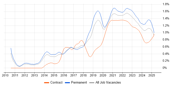 Cloud Engineer trend for jobs with Hybrid/Remote/WFH options Cloud Engineer trend for jobs with Hybrid/Remote/WFH options