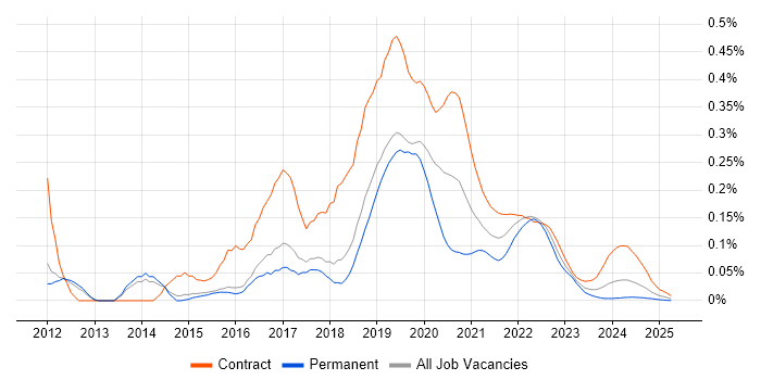 Cloud Foundry trend for jobs with Hybrid/Remote/WFH options