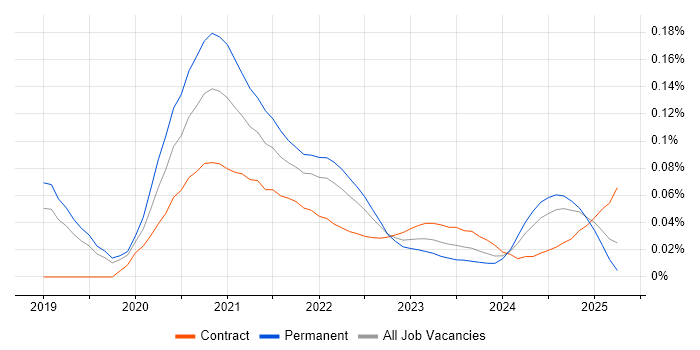 Cloud Functions trend for jobs with Hybrid/Remote/WFH options Cloud Functions trend for jobs with Hybrid/Remote/WFH options