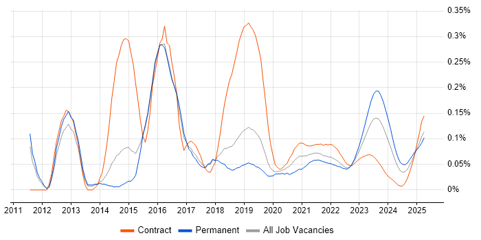 Cloud Infrastructure Architect trend for jobs with Hybrid/Remote/WFH options