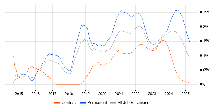 Cloud Infrastructure Engineer trend for jobs with Hybrid/Remote/WFH options