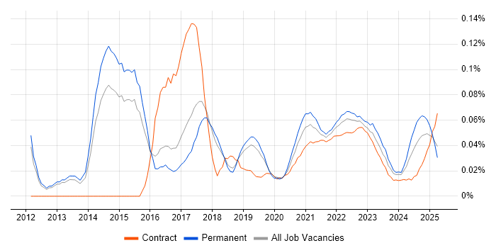 Cloud Infrastructure Manager trend for jobs with Hybrid/Remote/WFH options