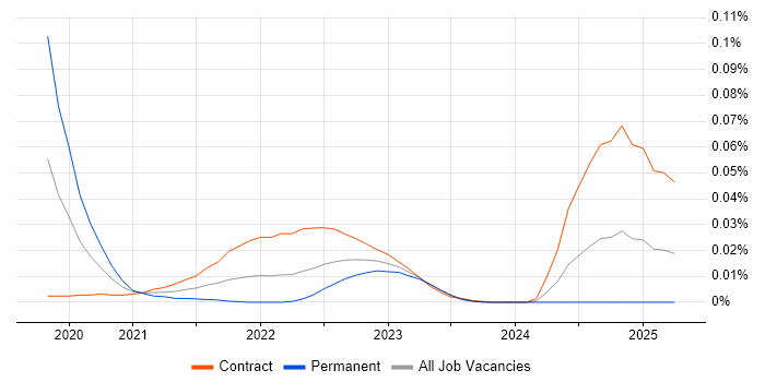 cloud-init trend for jobs with Hybrid/Remote/WFH options