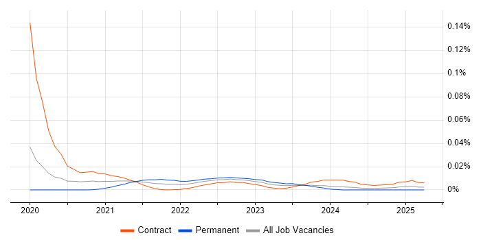 Cloud Native Developer trend for jobs with Hybrid/Remote/WFH options