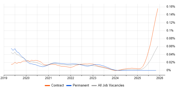 Cloud Native Engineer job vacancy trend for remote/hybrid roles