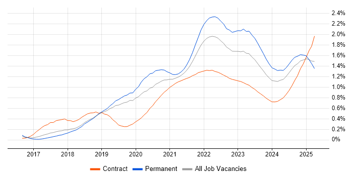 Cloud Native trend for jobs with Hybrid/Remote/WFH options Cloud Native trend for jobs with Hybrid/Remote/WFH options