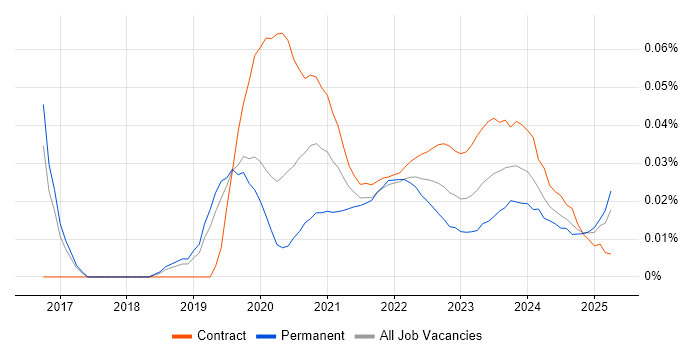 Cloud Network Engineer trend for jobs with Hybrid/Remote/WFH options