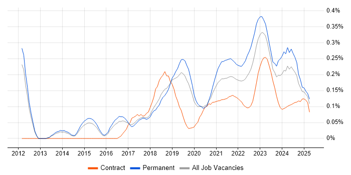 Cloud Operations trend for jobs with Hybrid/Remote/WFH options