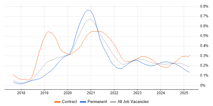 Cloud Platform Engineer trend for jobs with Hybrid/Remote/WFH options