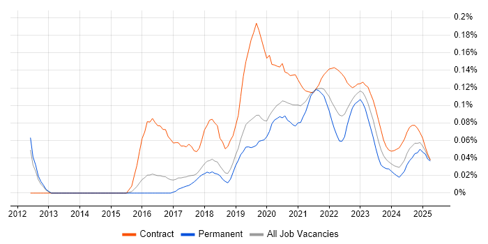 Cloud Security Architect trend for jobs with Hybrid/Remote/WFH options Cloud Security Architect trend for jobs with Hybrid/Remote/WFH options