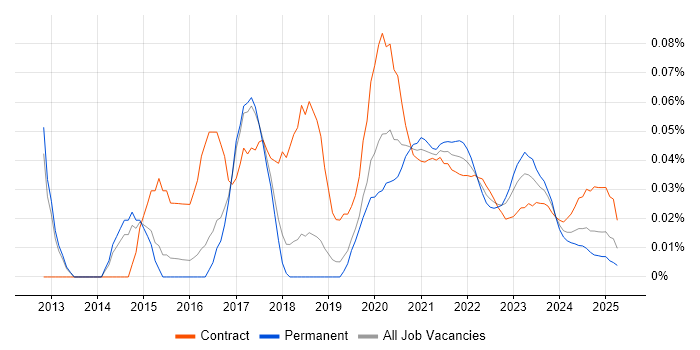 Cloud Security Consultant trend for jobs with Hybrid/Remote/WFH options
