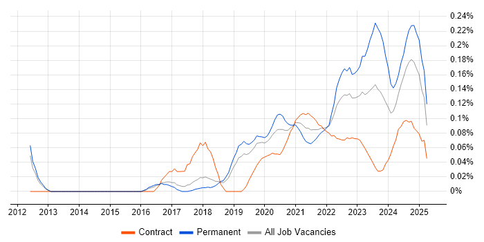 Cloud Security Engineer trend for jobs with Hybrid/Remote/WFH options Cloud Security Engineer trend for jobs with Hybrid/Remote/WFH options