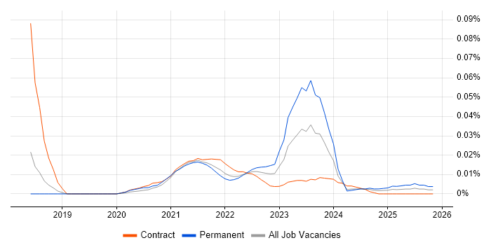 Cloud Security Lead job vacancy trend for remote/hybrid roles
