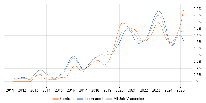 Cloud Security trend for jobs with Hybrid/Remote/WFH options