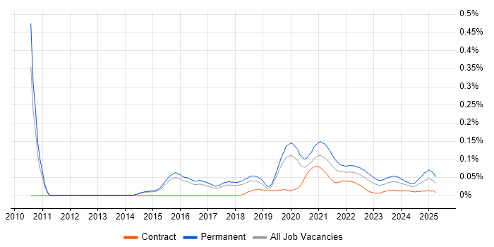 Cloud Software Engineer trend for jobs with Hybrid/Remote/WFH options